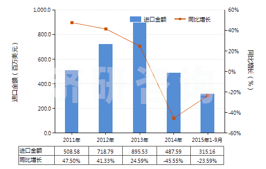 2011-2015年9月中國(guó)其他未煅燒石油焦(HS27131190)進(jìn)口總額及增速統(tǒng)計(jì) 2011-2015年9月中國(guó)其他未煅燒石油焦(HS27131190)進(jìn)口總額及增速統(tǒng)計(jì)